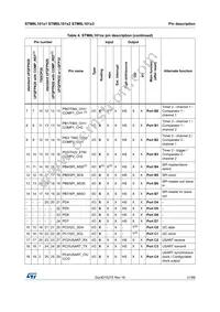 STM8L101K3T3TR Datasheet Page 21
