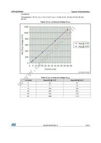 STP16CPPS05MTR Datasheet Page 15