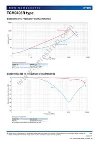 TCM0403R-900-2P-T210 Datasheet Page 2