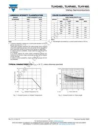 TLHR4601 Datasheet Page 3