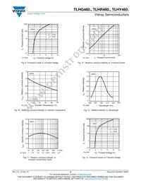 TLHR4601 Datasheet Page 5