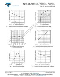 TLHY4200-AS12Z Datasheet Page 7