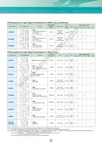 TLP3052(S Datasheet Page 21