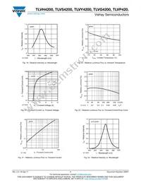 TLVS4200 Datasheet Page 7