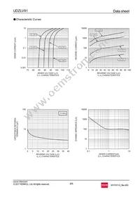 UDZLVTE-1791 Datasheet Page 4