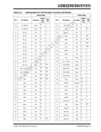 USB2251-NU-05 Datasheet Page 19