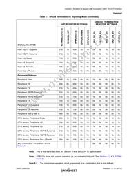 USB3327C-GL-TR Datasheet Page 23