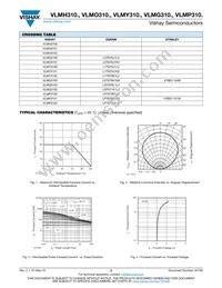 VLMO3101-GS18 Datasheet Page 5