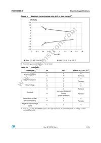 VN5E160MS-E Datasheet Page 15