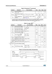 VND5E008AY-E Datasheet Page 12