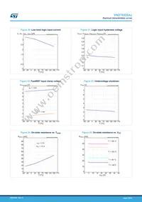 VND7E025AJTR Datasheet Page 19