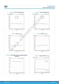 VND7E025AJTR Datasheet Page 20