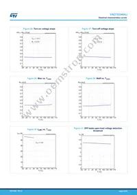 VND7E040AJTR Datasheet Page 20