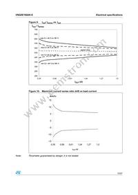 VNQ5E160AK-E Datasheet Page 15