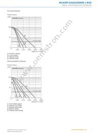 WLA16P-1H162100A00 Datasheet Page 7