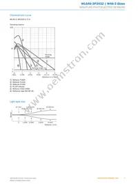 WLG4S-3P3432 Datasheet Page 5