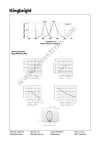 WP1537CC/EGW Datasheet Page 3