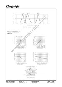 WP154A4SUREPBGVGAW Datasheet Page 3