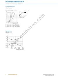 WTS16P-1H161120A00 Datasheet Page 6