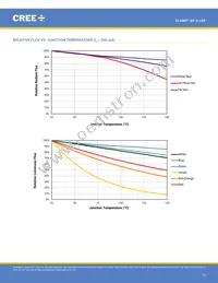 XPEFAR-L1-0000-00701 Datasheet Page 15