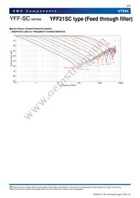 YFF15SC1E471MT000N Datasheet Page 9